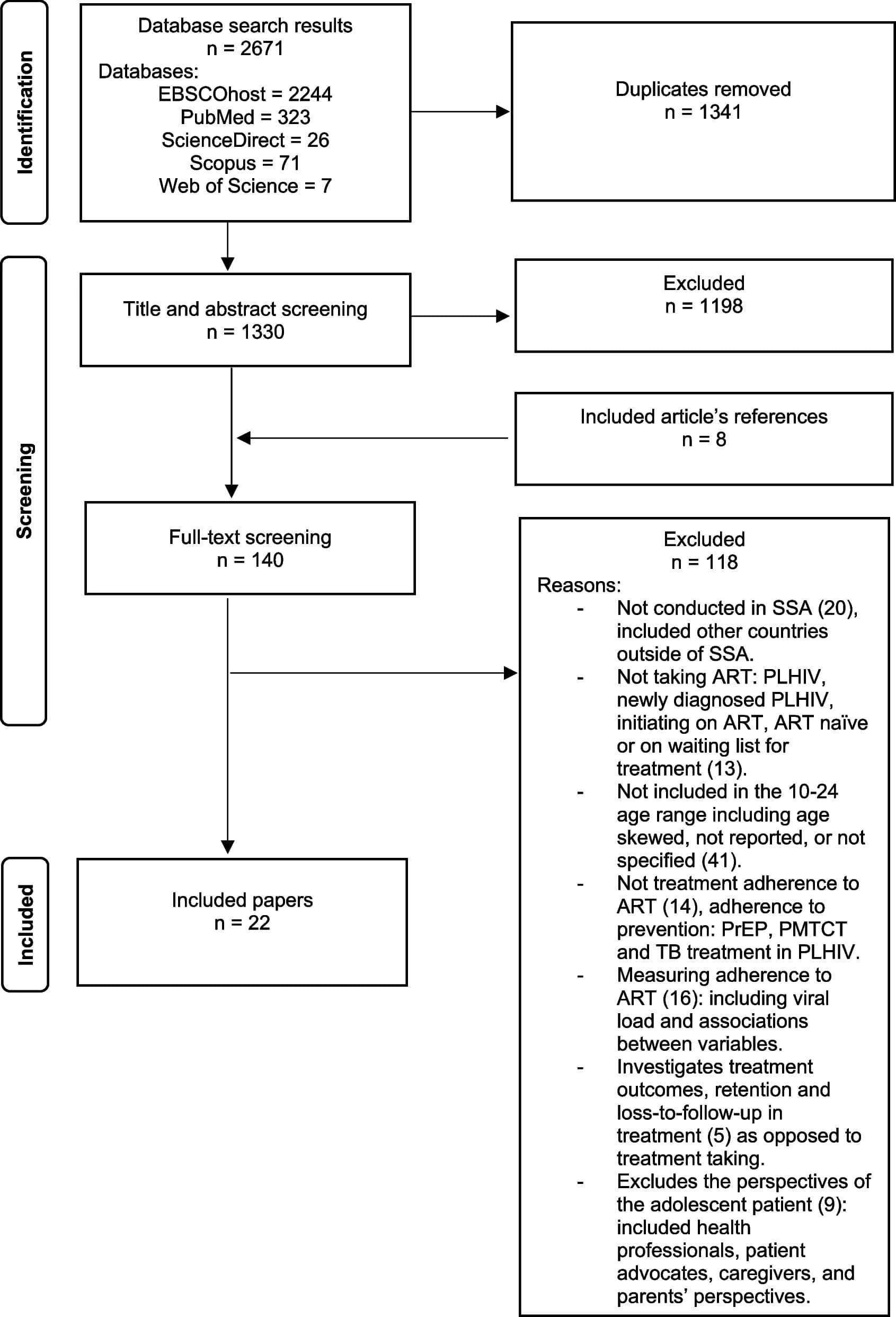 Open access visualization of Workflow, Flowchart, PRISMA Flow Diagram, Selection Process