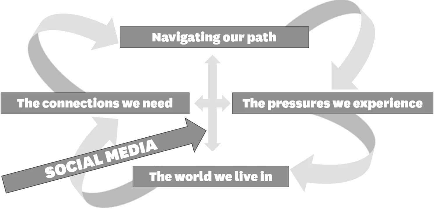 Open access visualization of Workflow, Flowchart, Social Media