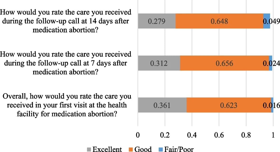 Open access visualization of Stacked Bar Plot, Client Satisfaction, Care Quality, Survey Data