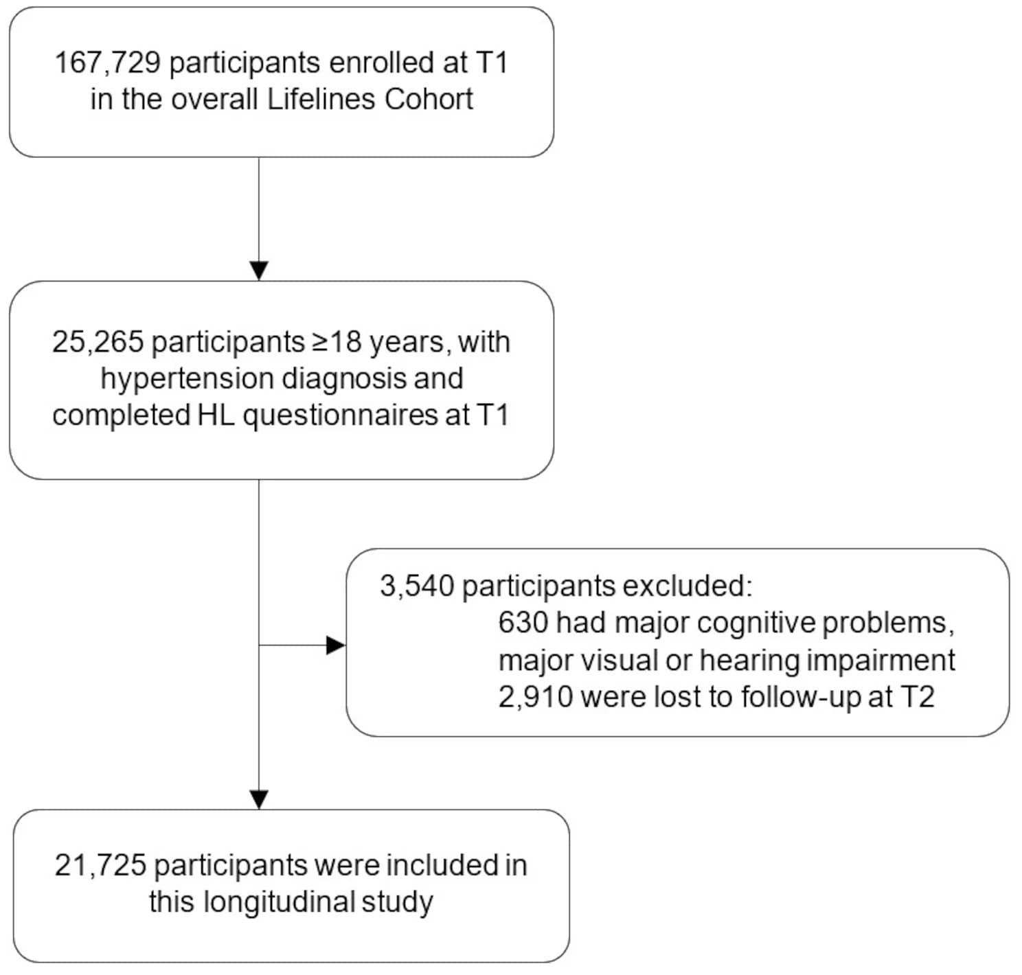Open access visualization of Workflow, Flowchart, Patient Selection
