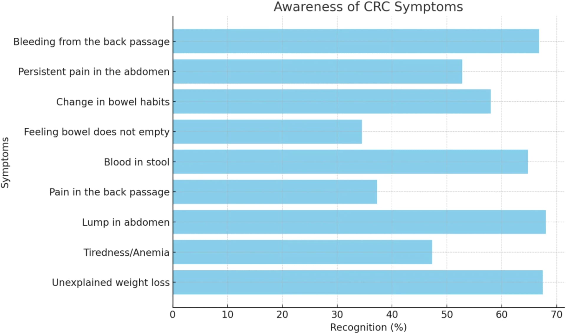 Open access visualization of Bar Plot, CRC Symptoms, Recognition Percentages, Participants