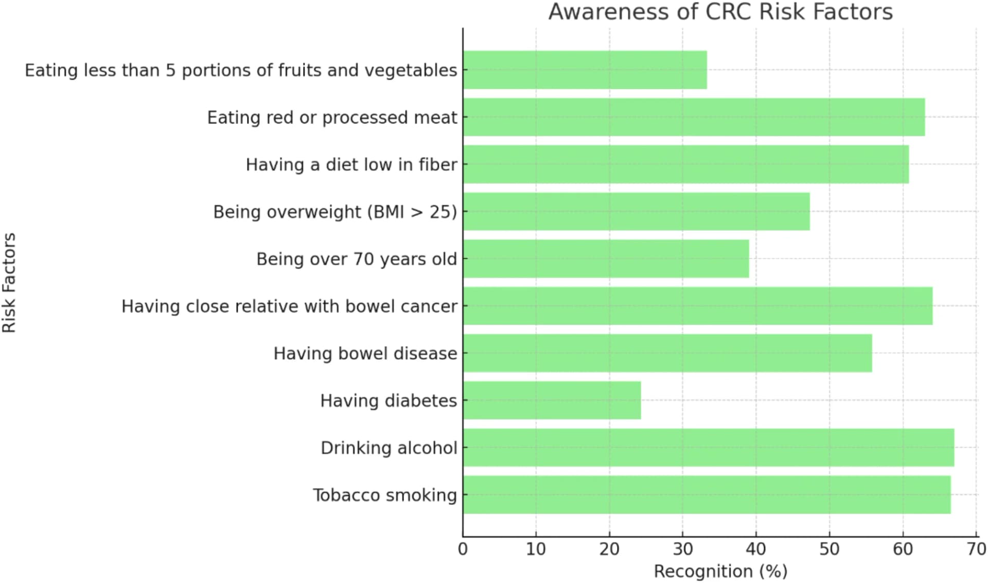 Open access visualization of Bar Plot, CRC, Risk Factors, Participants, Recognition Percentages