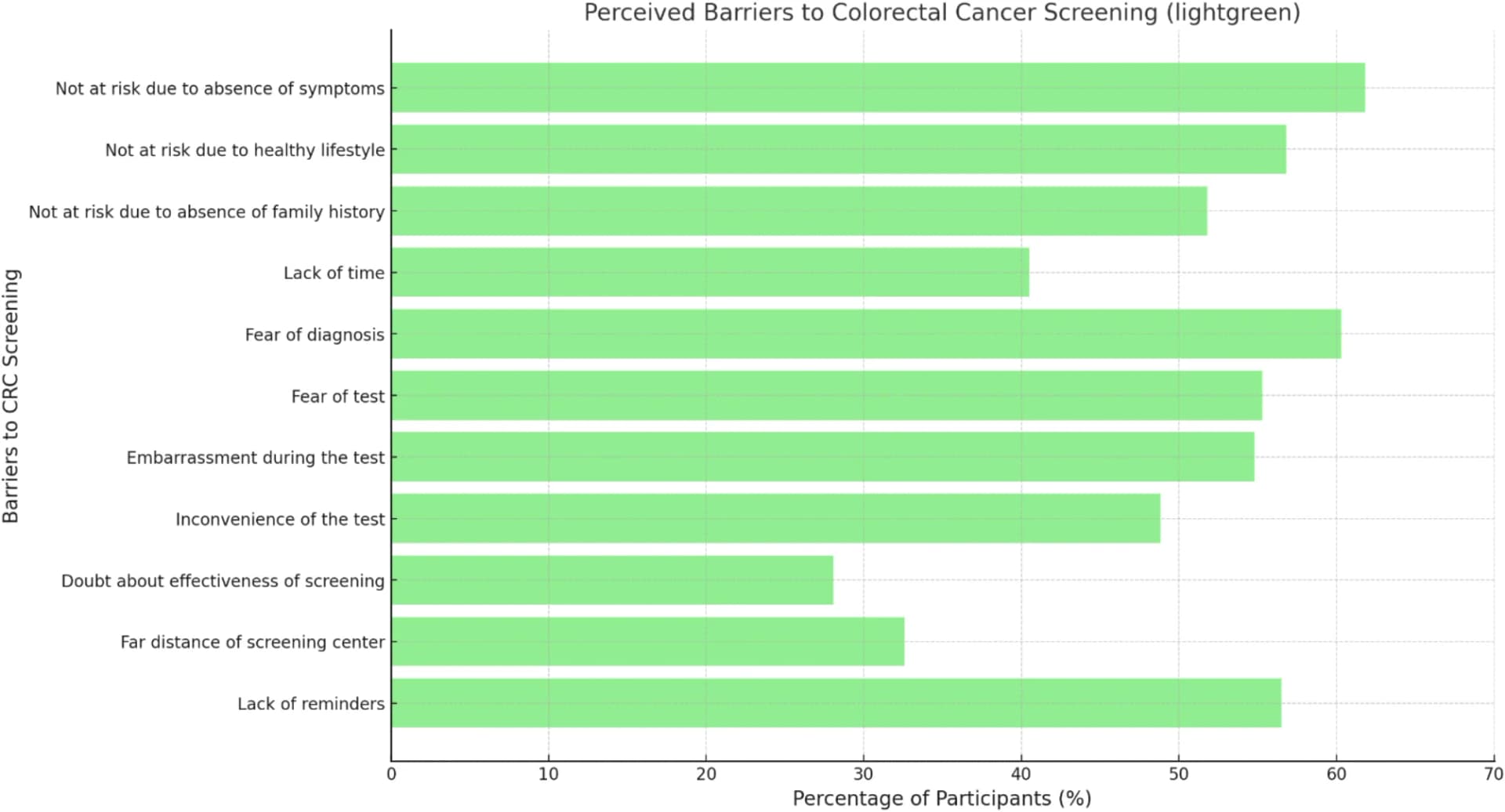 Open access visualization of Bar Plot, CRC Screening, Healthcare Disparities, Patient Perceptions, Public Health