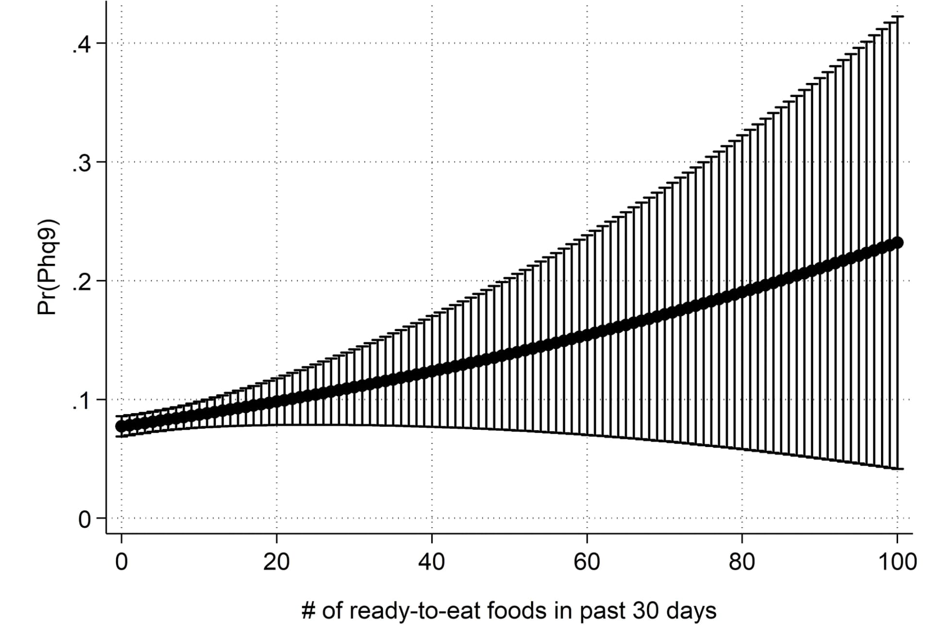 Open access visualization of Line Plot, Error Bars, Marginsplot, Multivariate Regression Model, Sociodemographic Factors