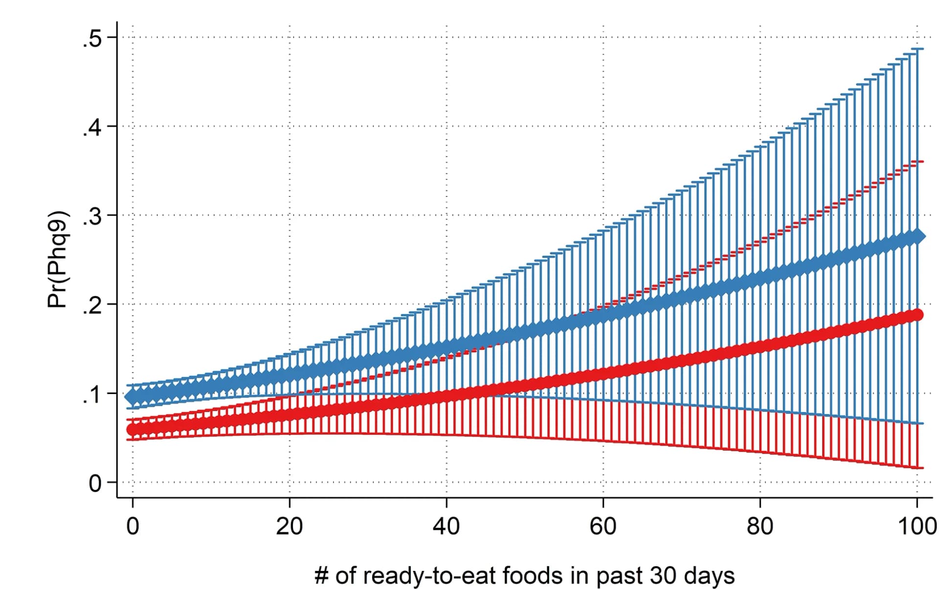Open access visualization of Line Plot, Error Bars, Predicted Probabilities, Depression, Ready-to-Eat Food Intake Frequency