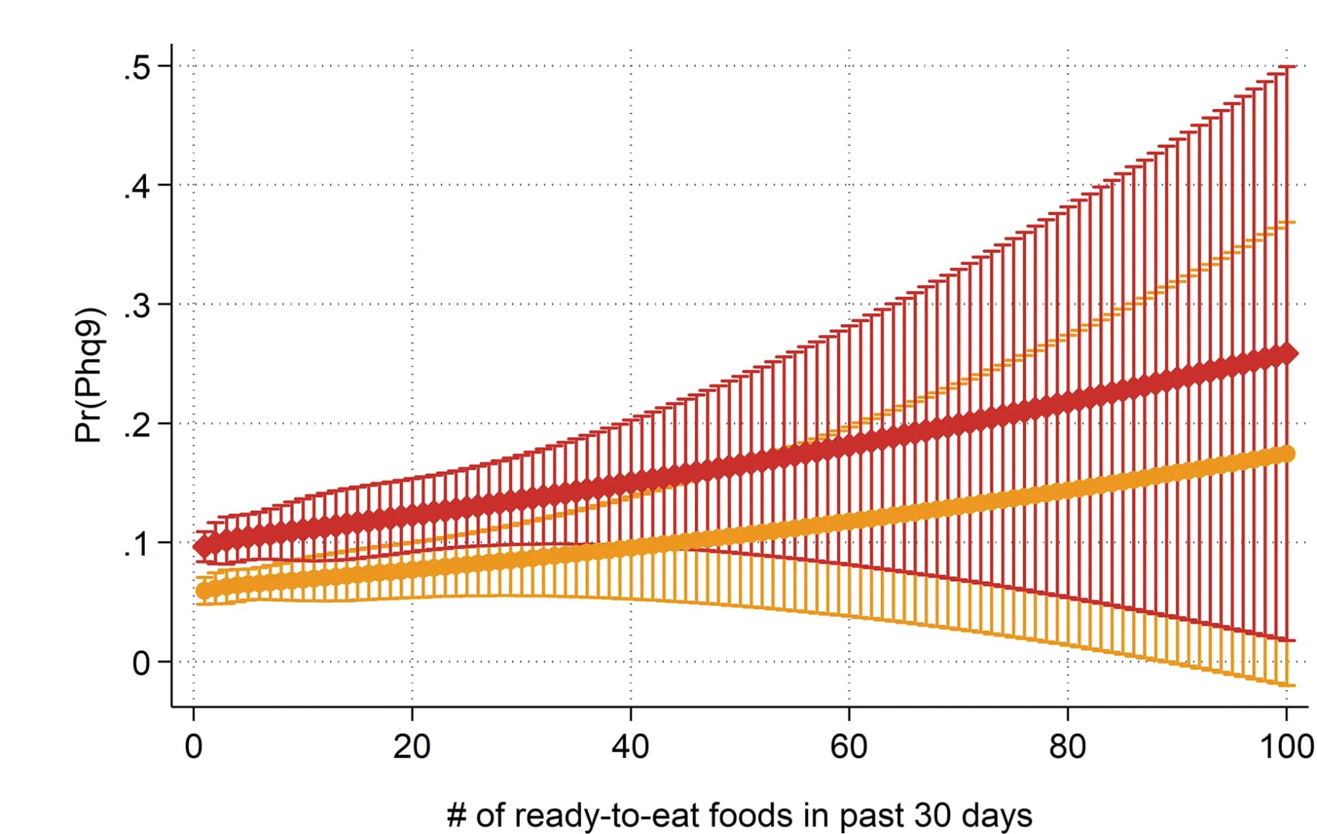 Open access visualization of Line Plot, Error Bars, Depression, Males, Females