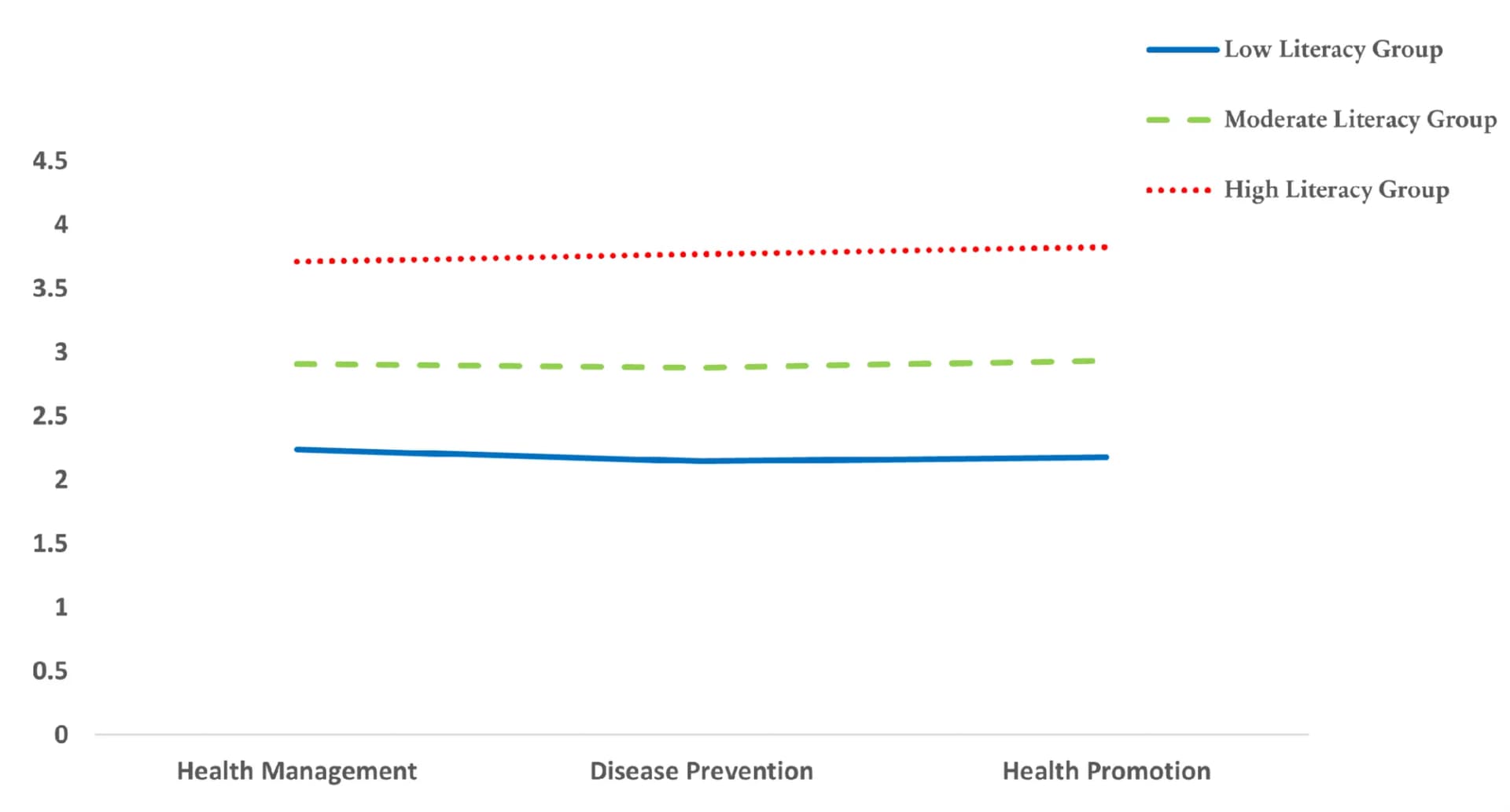 Open access visualization of Line Plot, Health Literacy, Model, Profiles