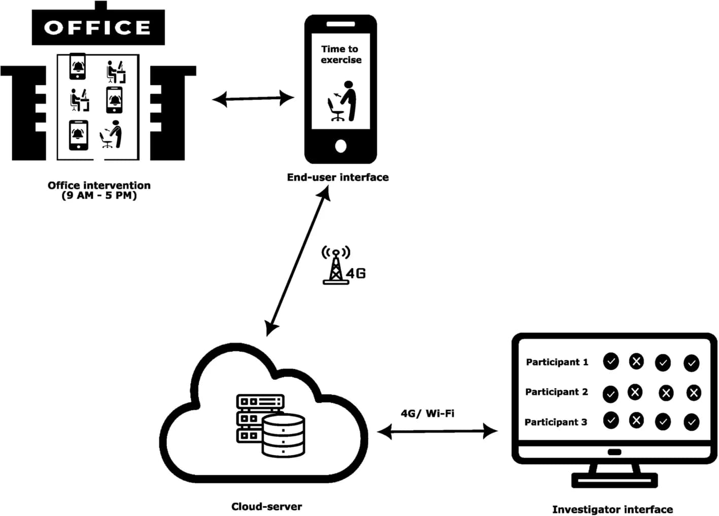 Open access visualization of Workflow, Flowchart, Illustration, Smartphone Application Development, Navigation Panels