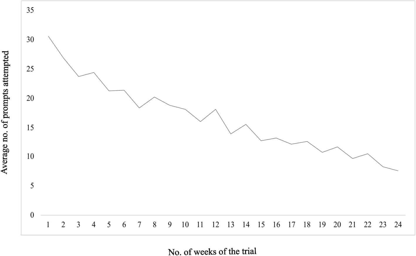 Open access visualization of Line Plot, Smartphone, Sitting Time, Pedometer, Interventions
