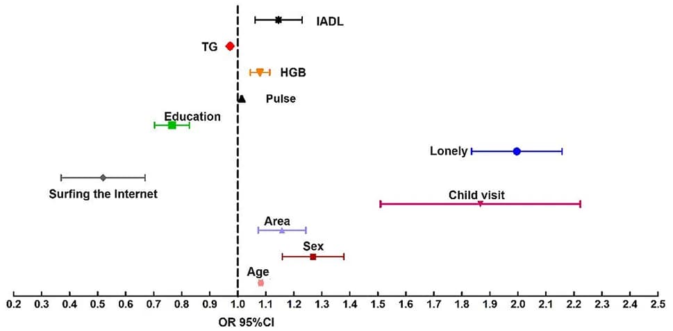 Open access visualization of Forest Plot, Error Bars, Social Isolation, Activity of Daily Living, Triglycerides