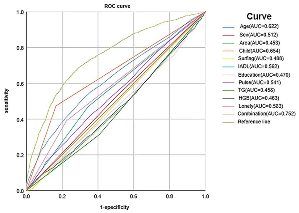 Open access visualization of Line Plot, Survival Curve, Social Isolation, Receiver Operating Characteristic Curve, Risk Factors
