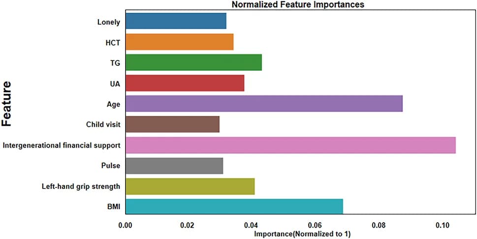 Open access visualization of Bar Plot, Lightgbm, Feature Selection, Hematocrit, Triglycerides