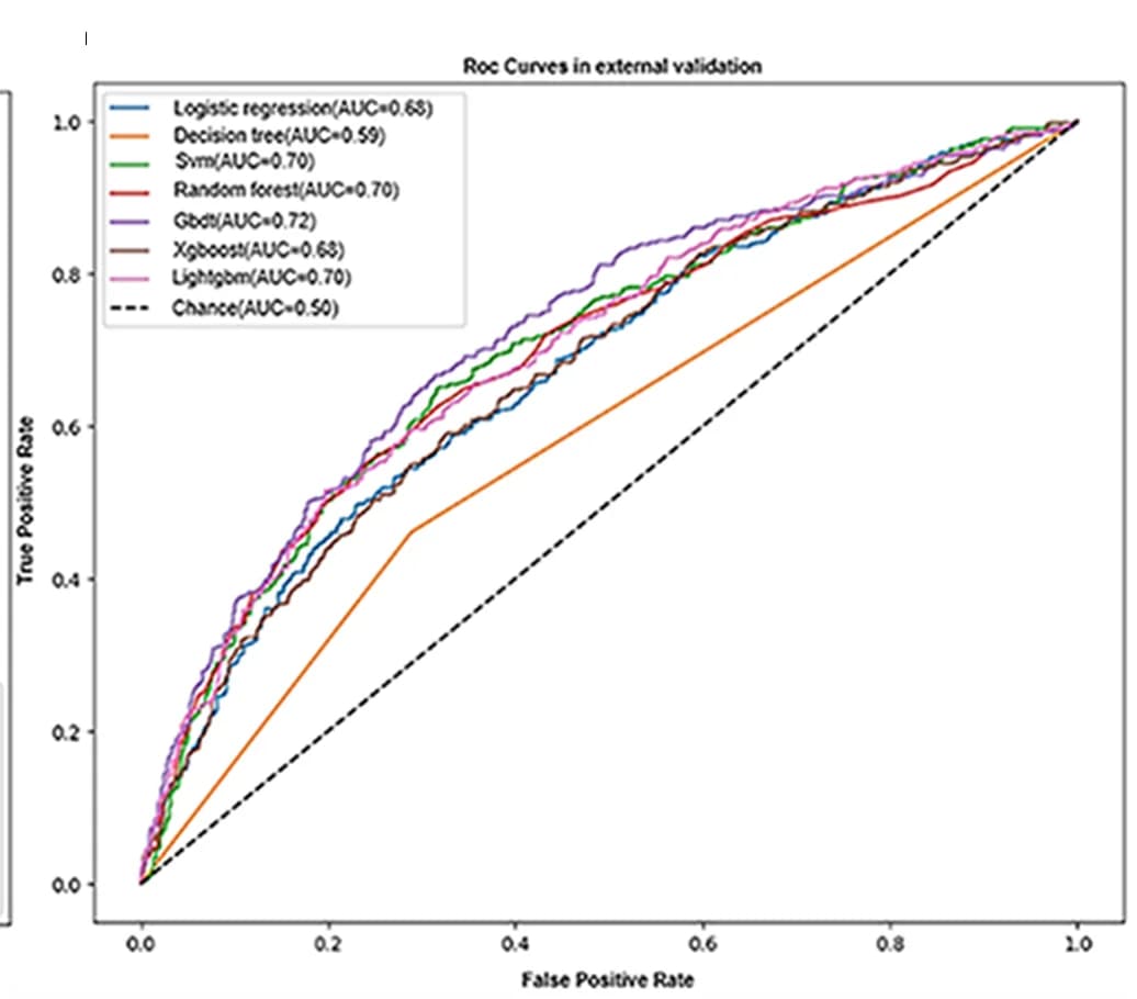Open access visualization of Line Plot, ROC Curve, Machine Learning Models, External Validation Set, AUC