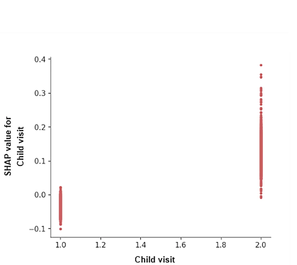 Open access visualization of Scatter Plot, Variable Importance, Prediction Model