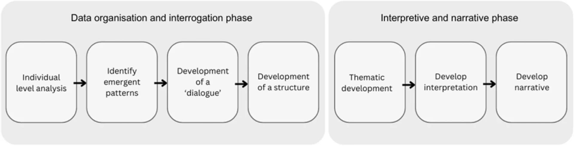 Open access visualization of Workflow, Flowchart, Qualitative Data, Data Analysis, Interpretive Process