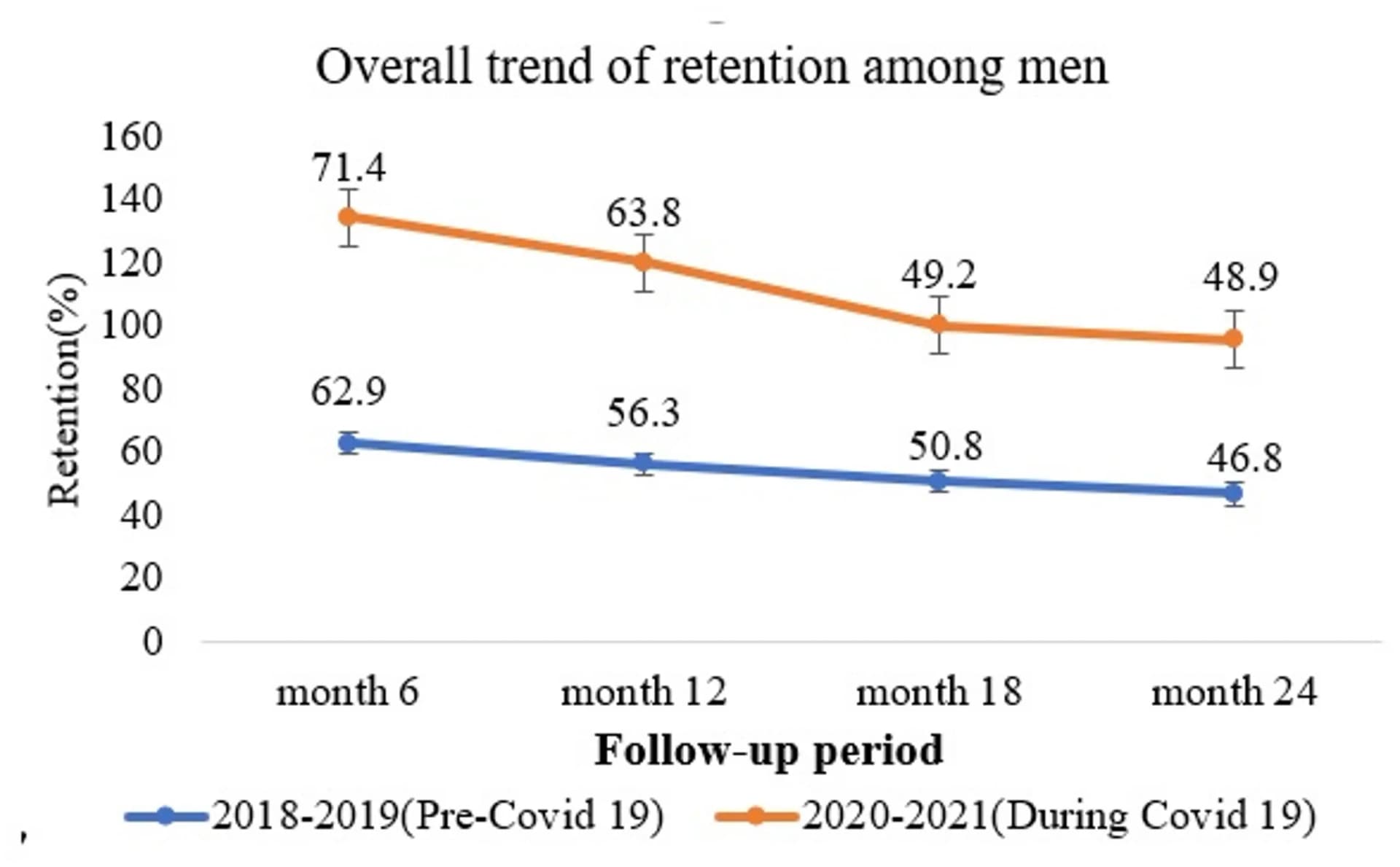 Open access visualization of Line Plot, Error Bars, Retention, MLHIV, COVID-19