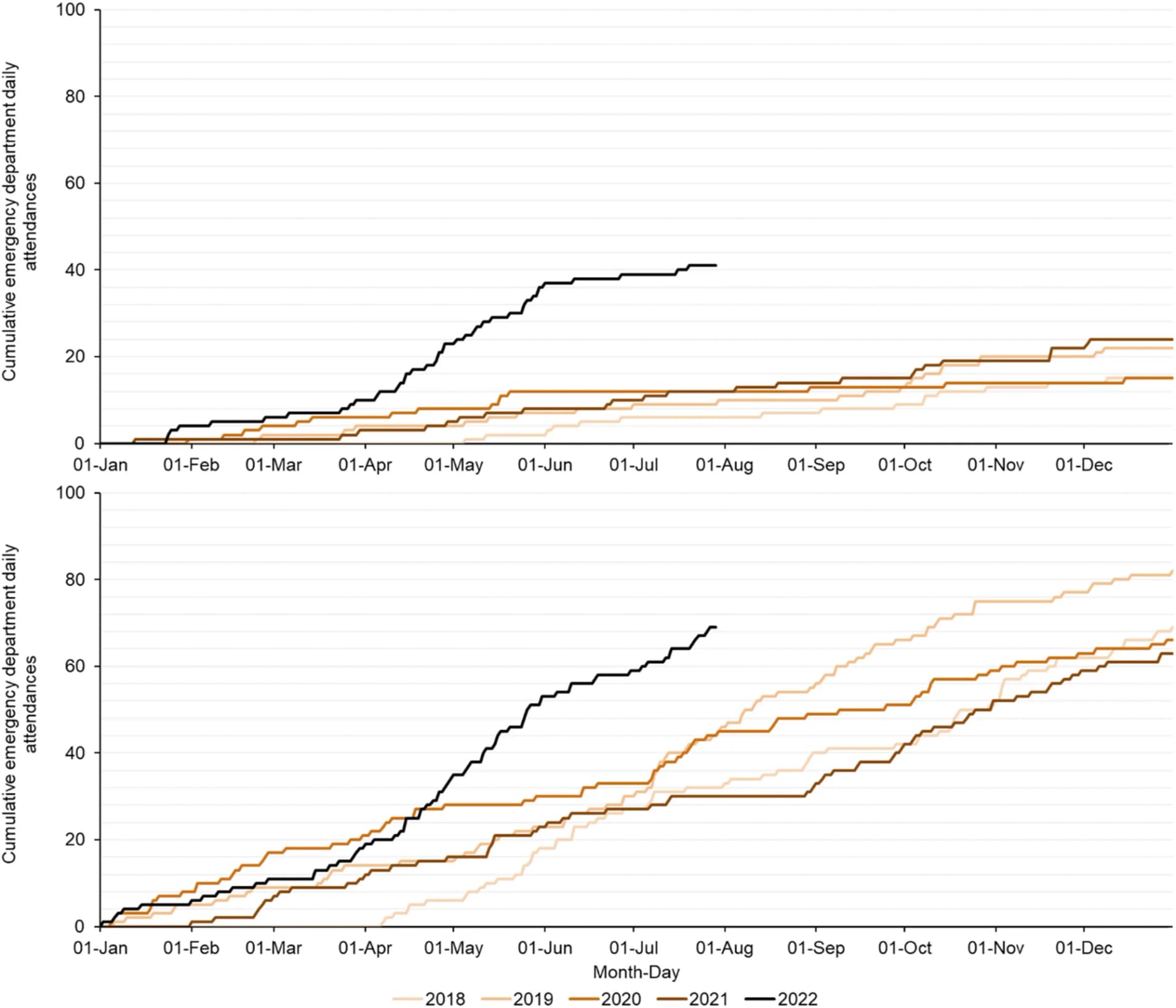 Open access visualization of Line Plot, Line Step, Emergency Department, Liver Condition, Children