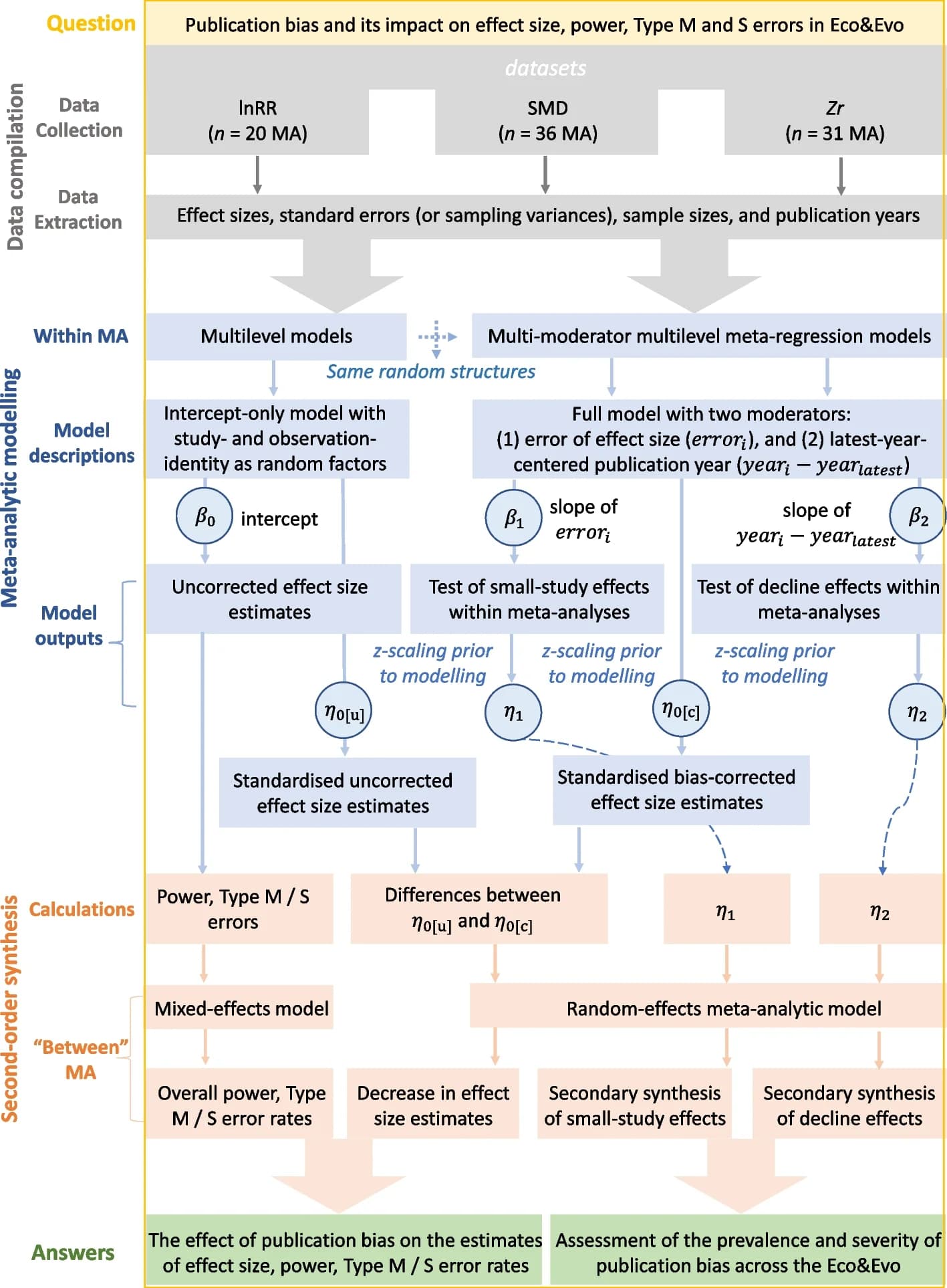 Open access visualization of Workflow, Flowchart, Data Compilation, Statistical Modelling, Meta-Analysis