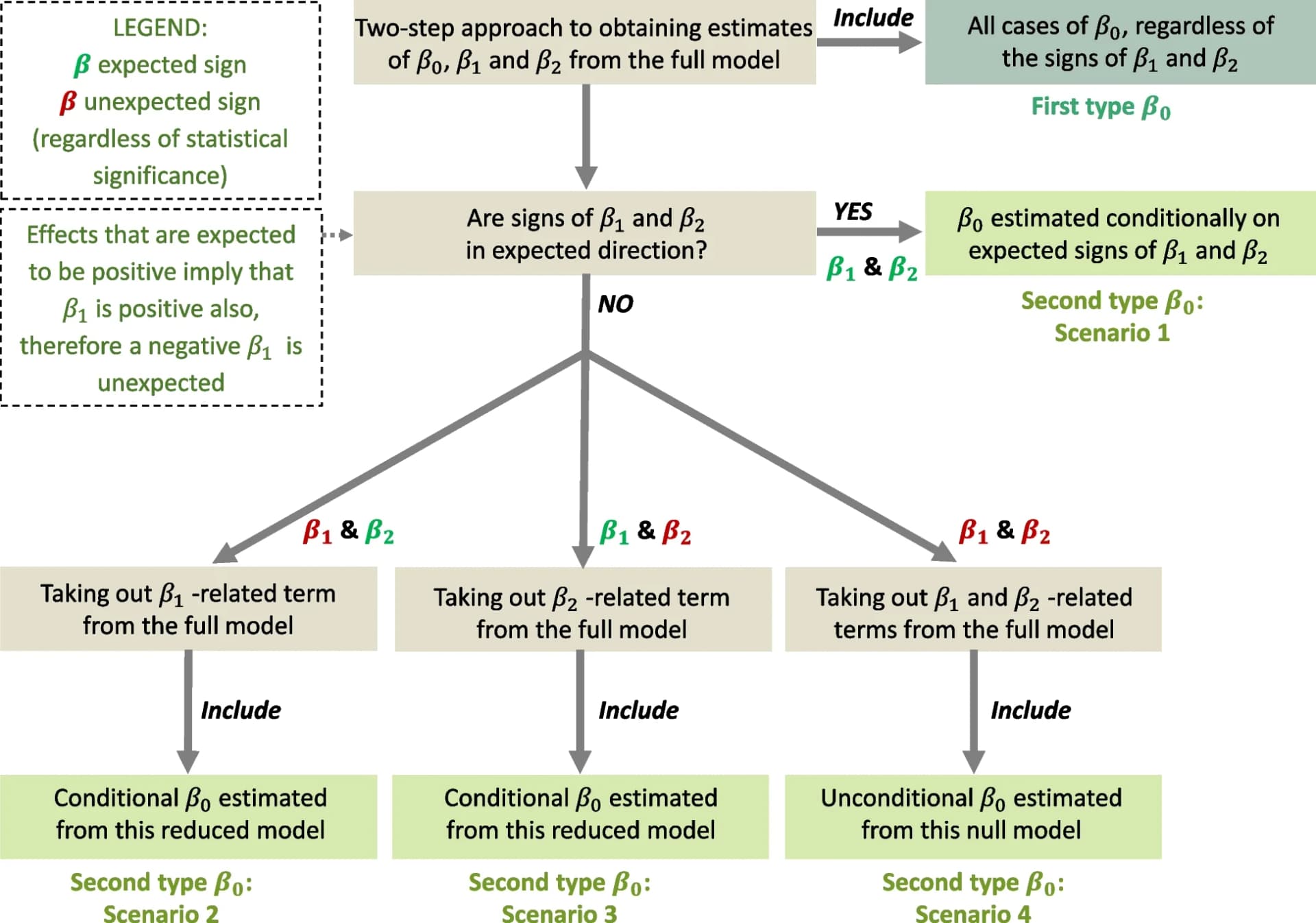 Open access visualization of Workflow, Flowchart, Decision Tree, Unbiased Effect, Publication Bias