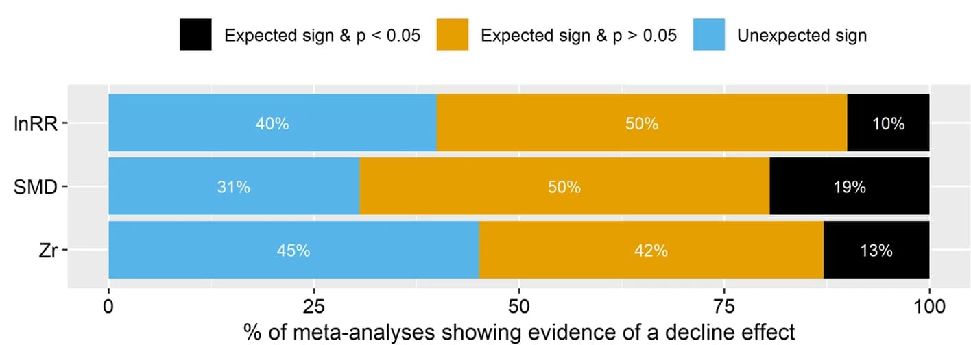 Open access visualization of Stacked Bar Plot, Decline Effect, Effect Sizes, Meta-Analyses, ggplot2 R Package
