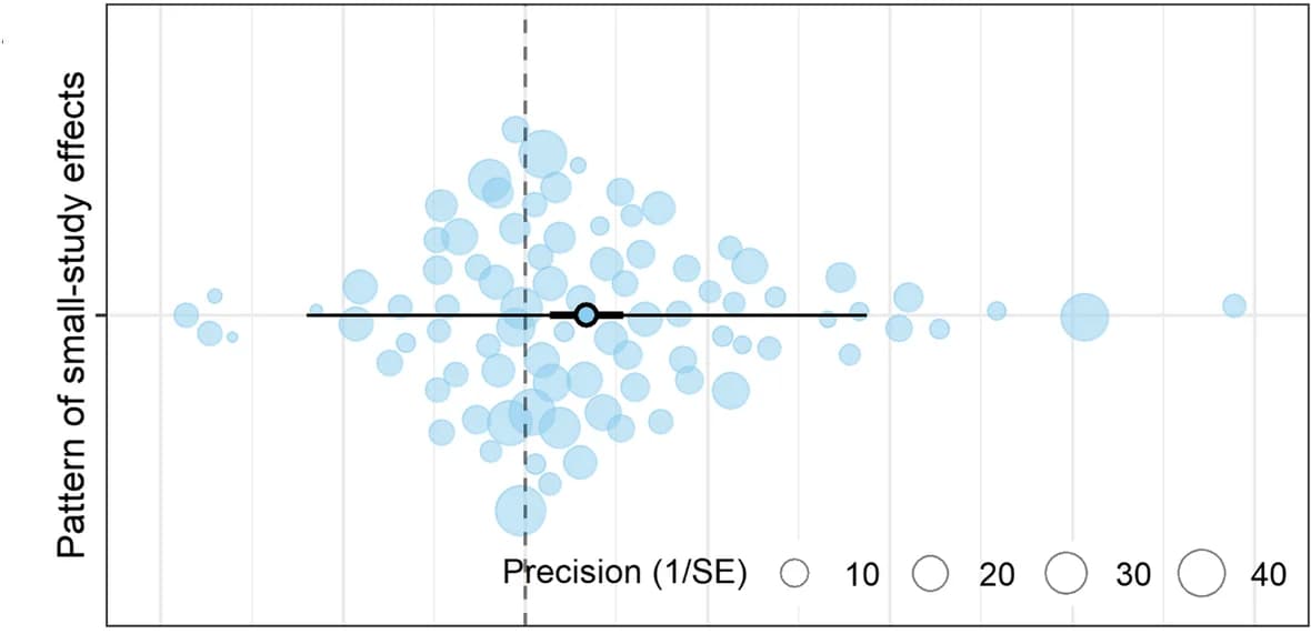Open access visualization of Bubble Plot, Meta-analysis, Effect Size, Small-study Effects