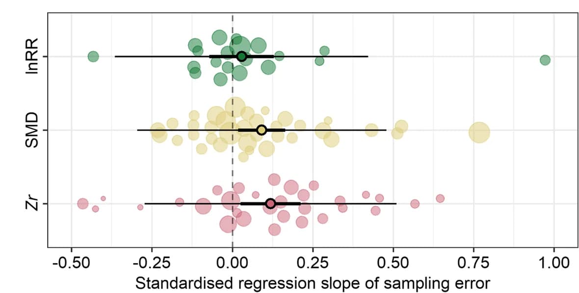 Open access visualization of Bubble Plot, Error Bars, Meta-analysis, Effect Size, Confidence Intervals