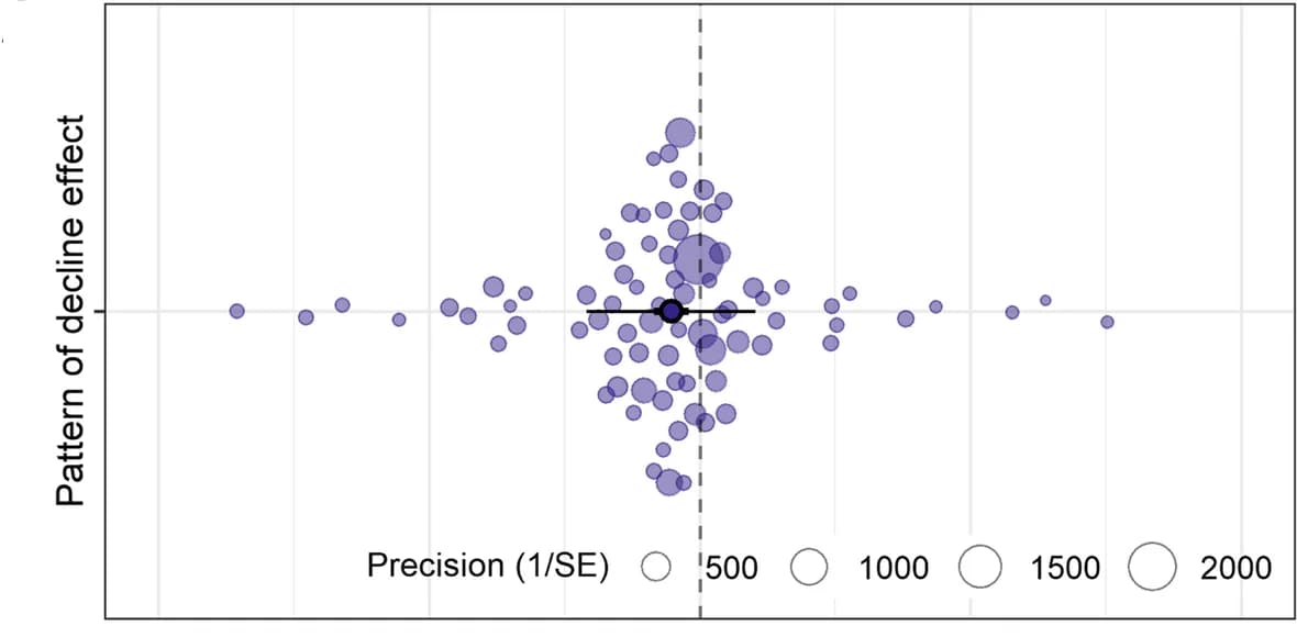 Open access visualization of Bubble Plot, Forest Plot, Meta-analysis, Effect size, Decline effect