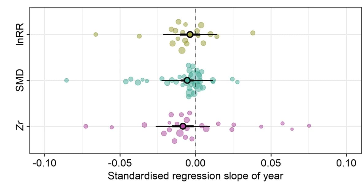 Open access visualization of Bubble Plot, Error Bars, Scatter Plot, Effect size