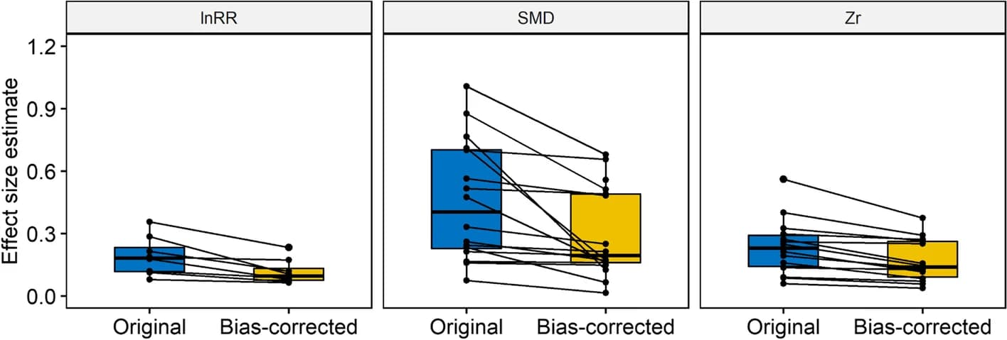 Open access visualization of Box Plot, Line Plot, Scatter Plot, Meta-analysis, Effect Size