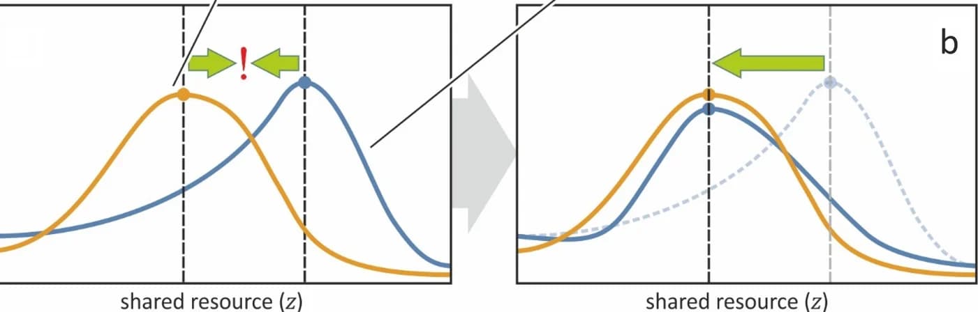 Open access visualization of Line Plot, Density Plot, Signaller quality, Fitness curves, Shared resource