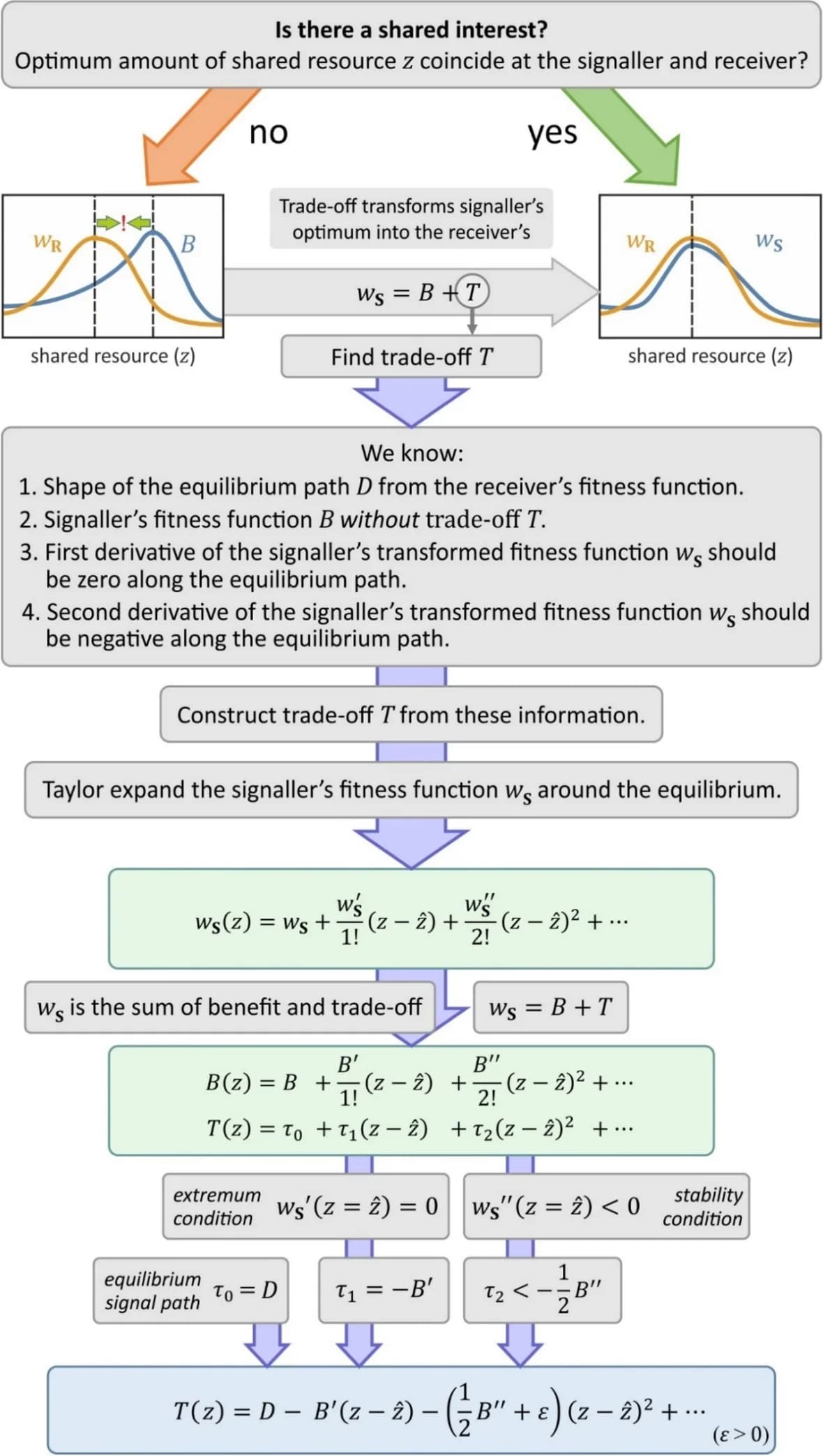 Open access visualization of Workflow, Line Plot, Trade-off Function, Signaller Benefit, Fitness Function