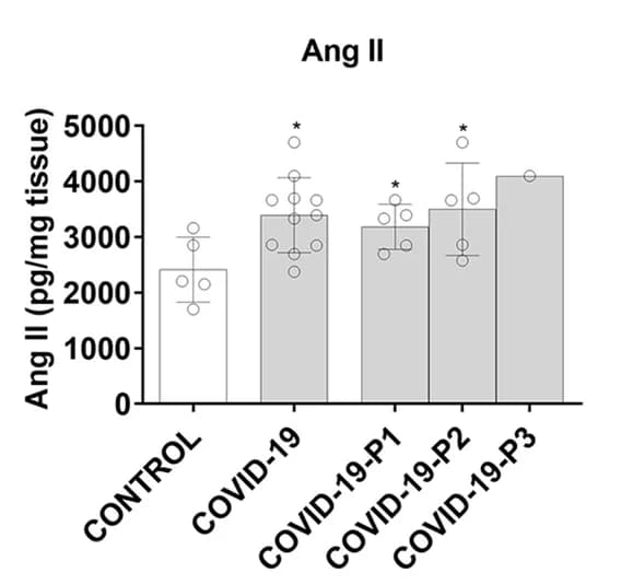 Open access visualization of Bar Plot, Error Bars, Correlation, ICU Admission, Patient Phases