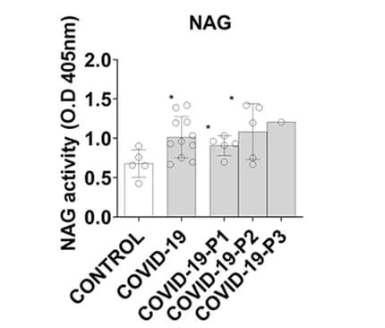 Open access visualization of Bar Plot, Error Bars, N-acetylglucosaminidase Assay, Macrophages, Cell Activation
