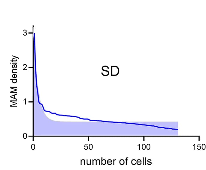 Open access visualization of Line Plot, Density Plot, MAM Distribution, SD, Density