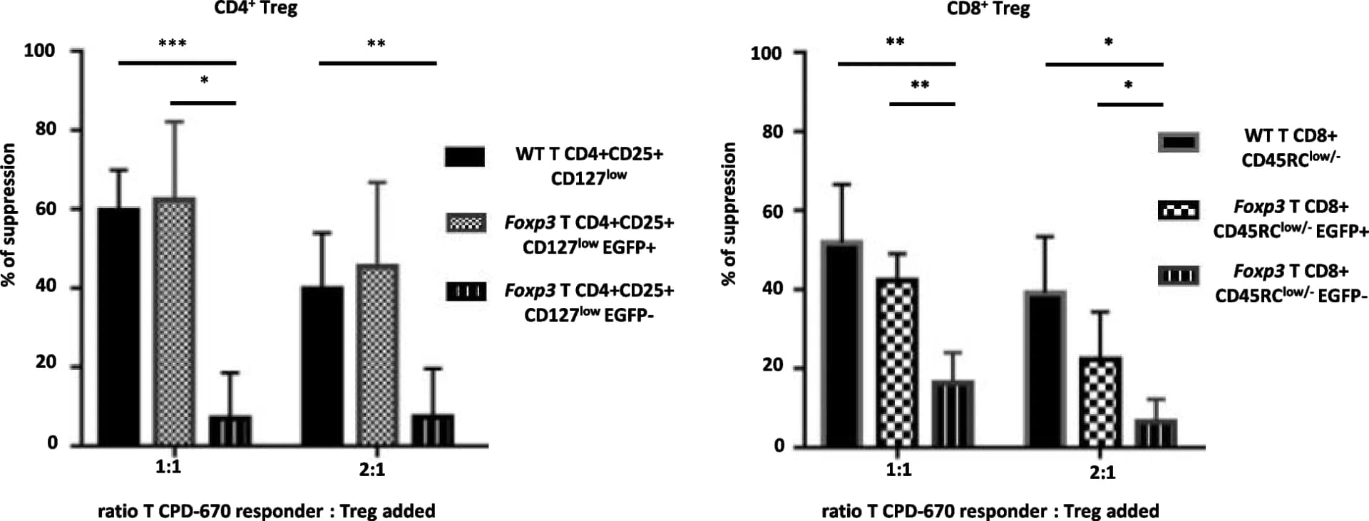 Open access visualization of Bar Plot, Error Bars, Clustered, TCR + CD4 + EGFP + Cells, TCR + CD8 + EGFP + Cells