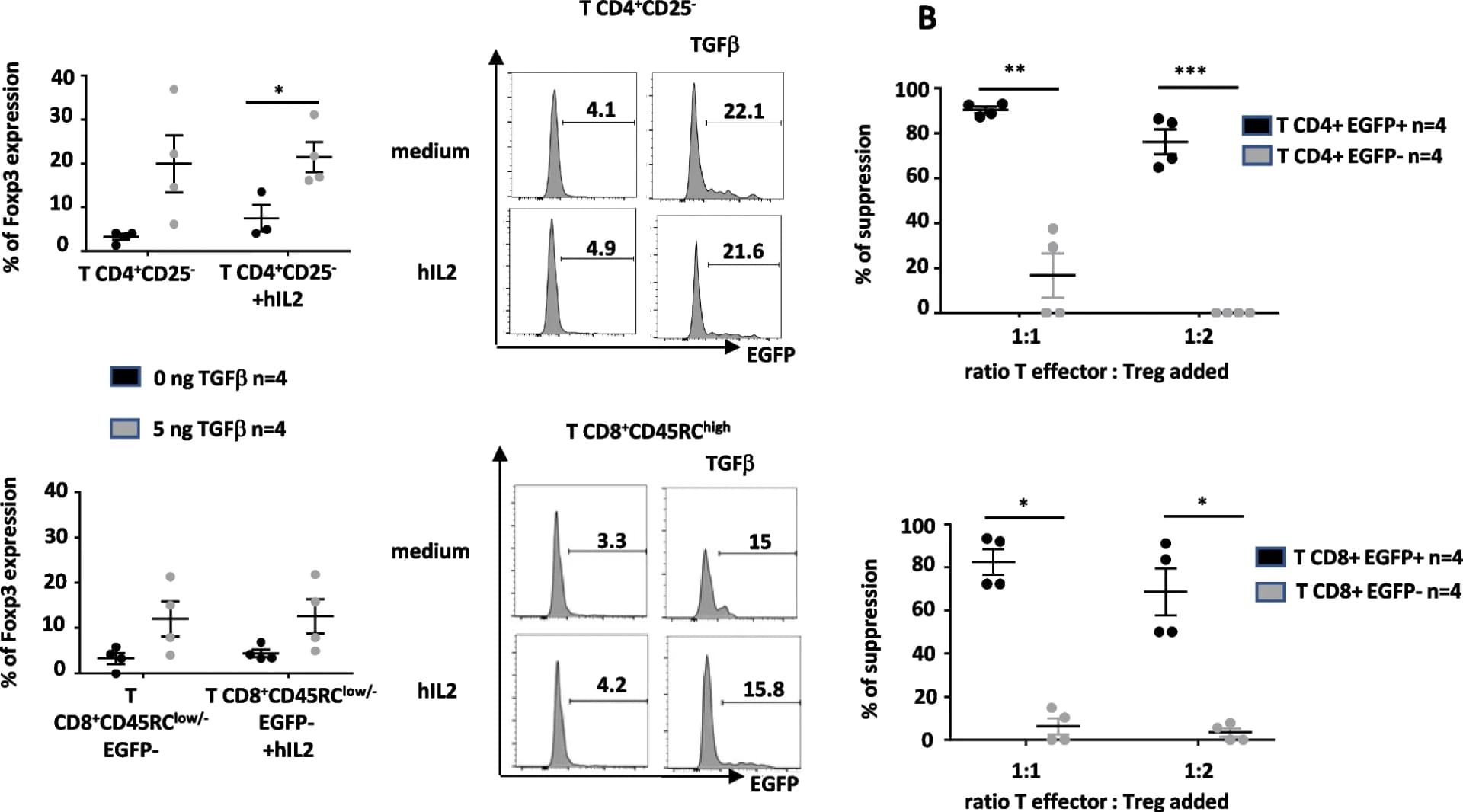 Open access visualization of Bar Plot, Error Bars, Histogram, EGFP Expression, Proliferation