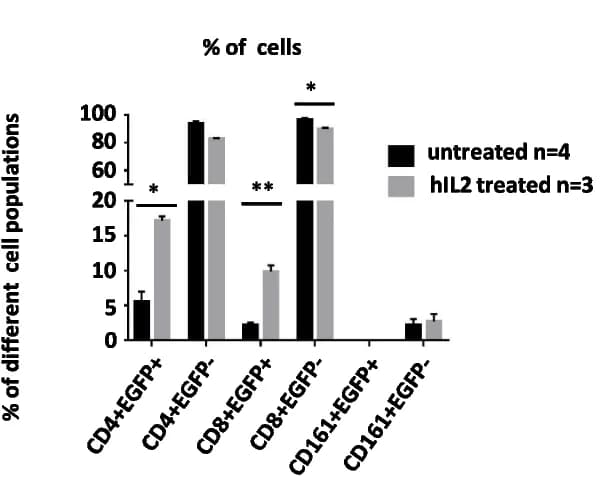 Open access visualization of Bar Plot, Error Bars, Clustered, T Cells, CD4+ Cells