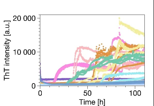 Open access visualization of Line Plot, ThT Fluorescence, Aggregation Assay, IgLCs, pH