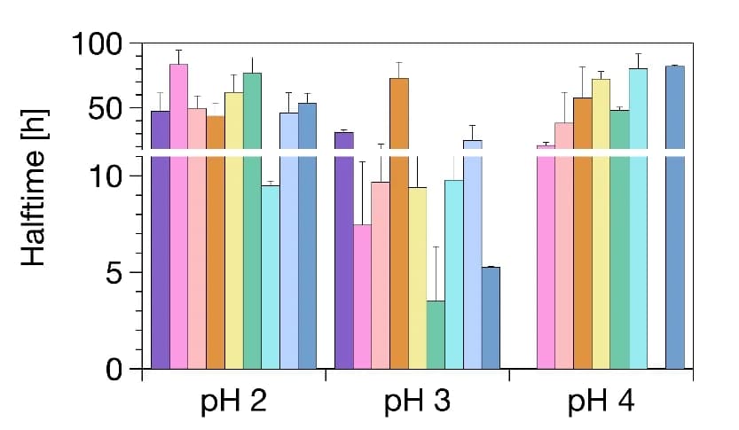 Open access visualization of Bar Plot, Error Bars, Clustered, Aggregation, Halftime