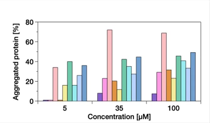 Open access visualization of Bar Plot, Clustered, pH 3, IgLC Aggregation, Aggregated Protein