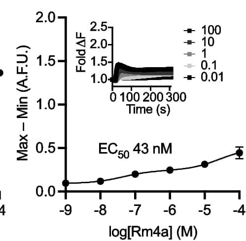 Open access visualization of Line Plot, Error Bars, Venom Peptides, F11 Cells, Rm4a
