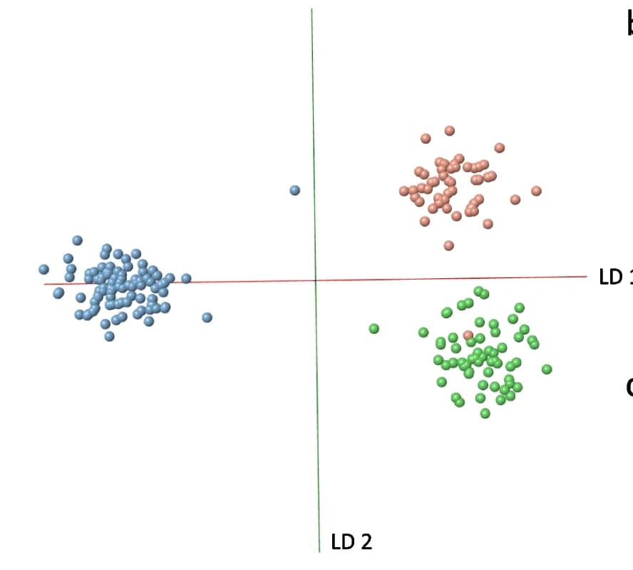 Open access visualization of Scatter Plot, PCA, REIMS, Anopheles arabiensis, Anopheles coluzzii