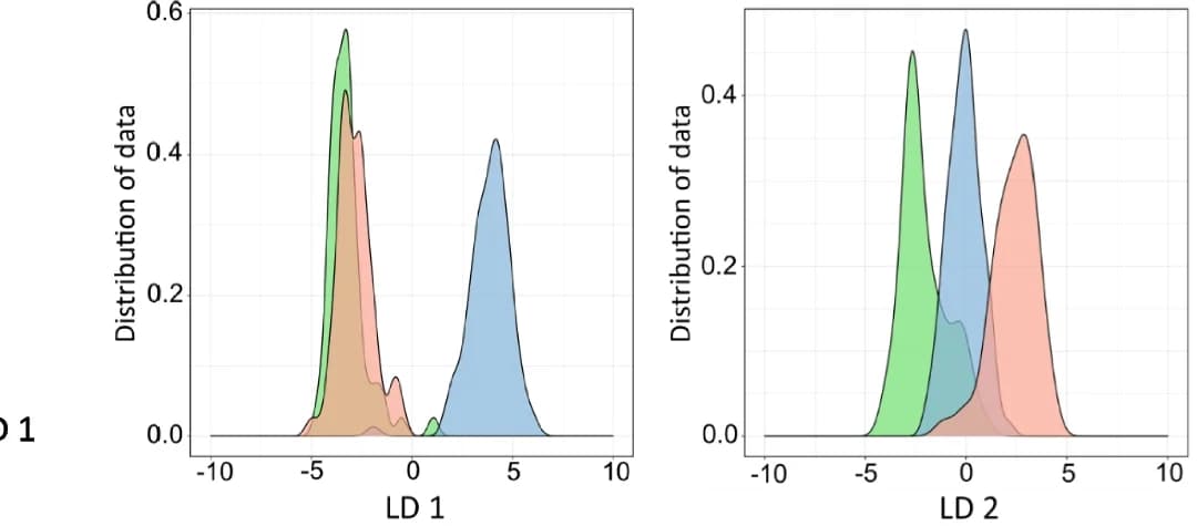 Open access visualization of Density Plot, Kernel density, PC-LDA, REIMS, Anopheles arabiensis