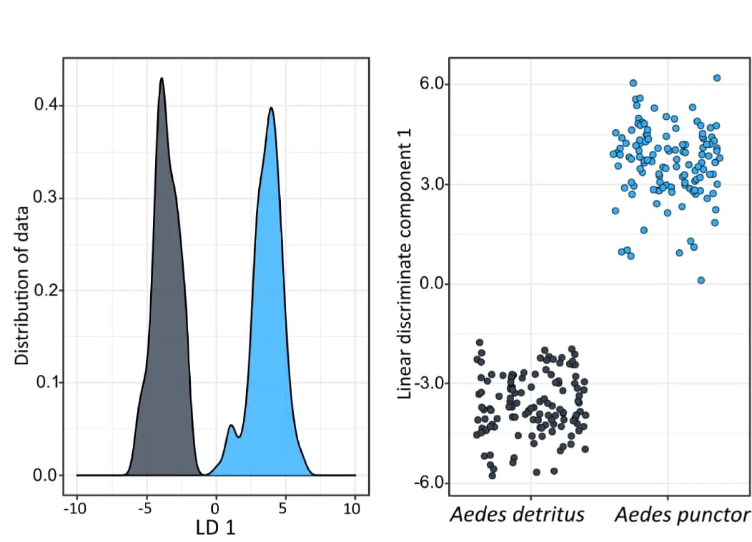 Open access visualization of Scatter Plot, Density Plot, Random Forest Analysis, Training/Test Dataset, PC-LDA