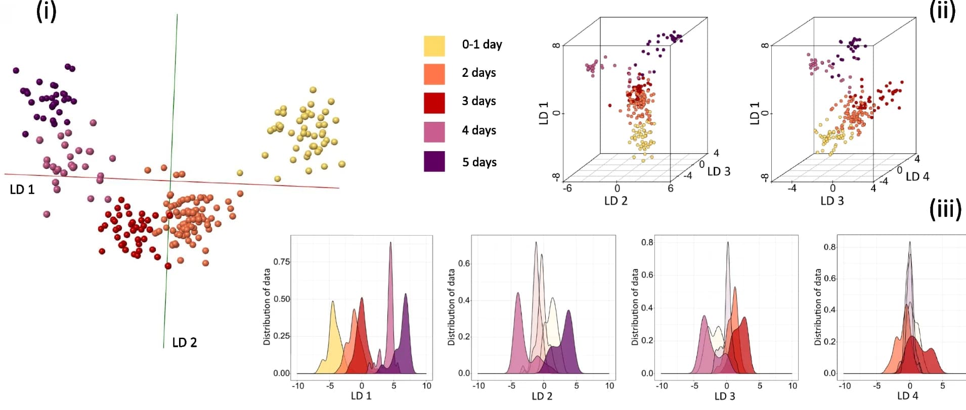 Open access visualization of Scatter Plot, 3D Plot, Density Plot, Anopheles gambiae, Mosquitoes