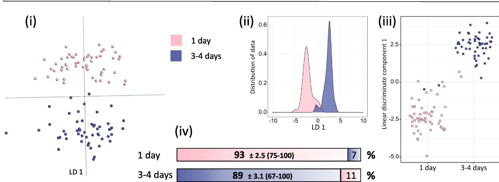 Open access visualization of Scatter Plot, Density Plot, Bar Plot, Aedes detritus, Mosquitoes