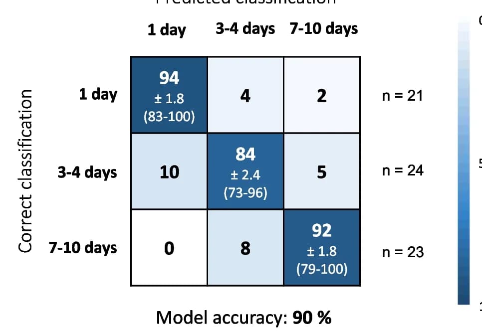Open access visualization of Heatmap, Random forest analysis, Mosquitoes, Age groups