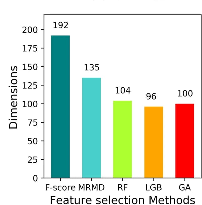 Open access visualization of Bar Plot, Feature selection, Feature optimization, Genetic algorithm, AUC