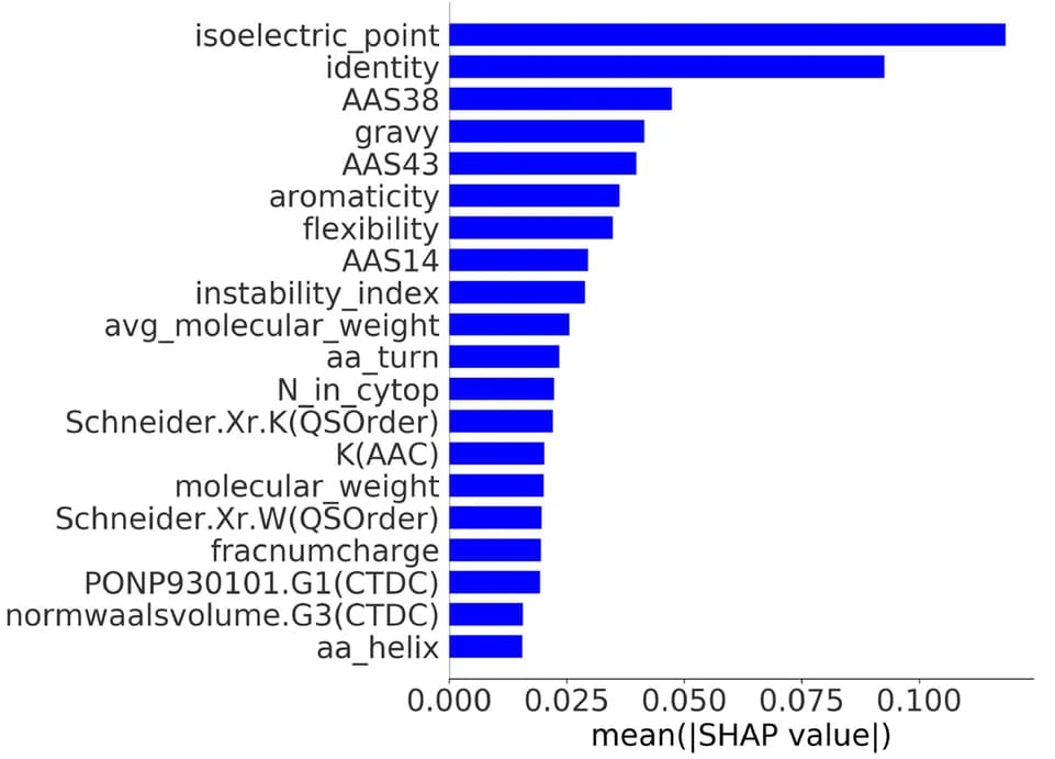 Open access visualization of Bar Plot, Feature importance