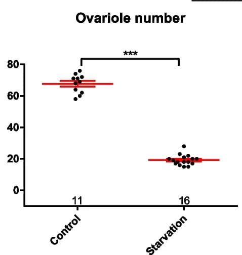 Open access visualization of Scatter Plot, Error Bars, Ovariole Number, Egg Number, Hatch Rate